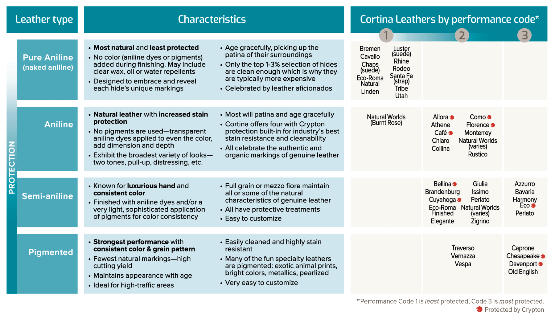 Cortina Leather Performance code chart